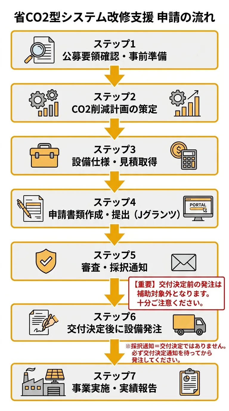省CO2型システム改修支援 申請の流れ