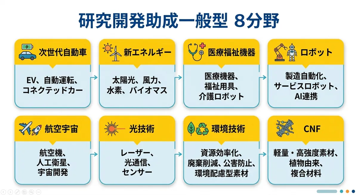 研究開発助成（一般型）の8つの対象分野