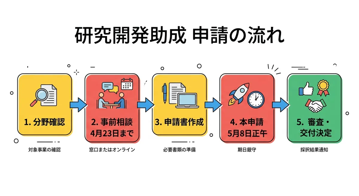 研究開発助成（一般型）申請フロー