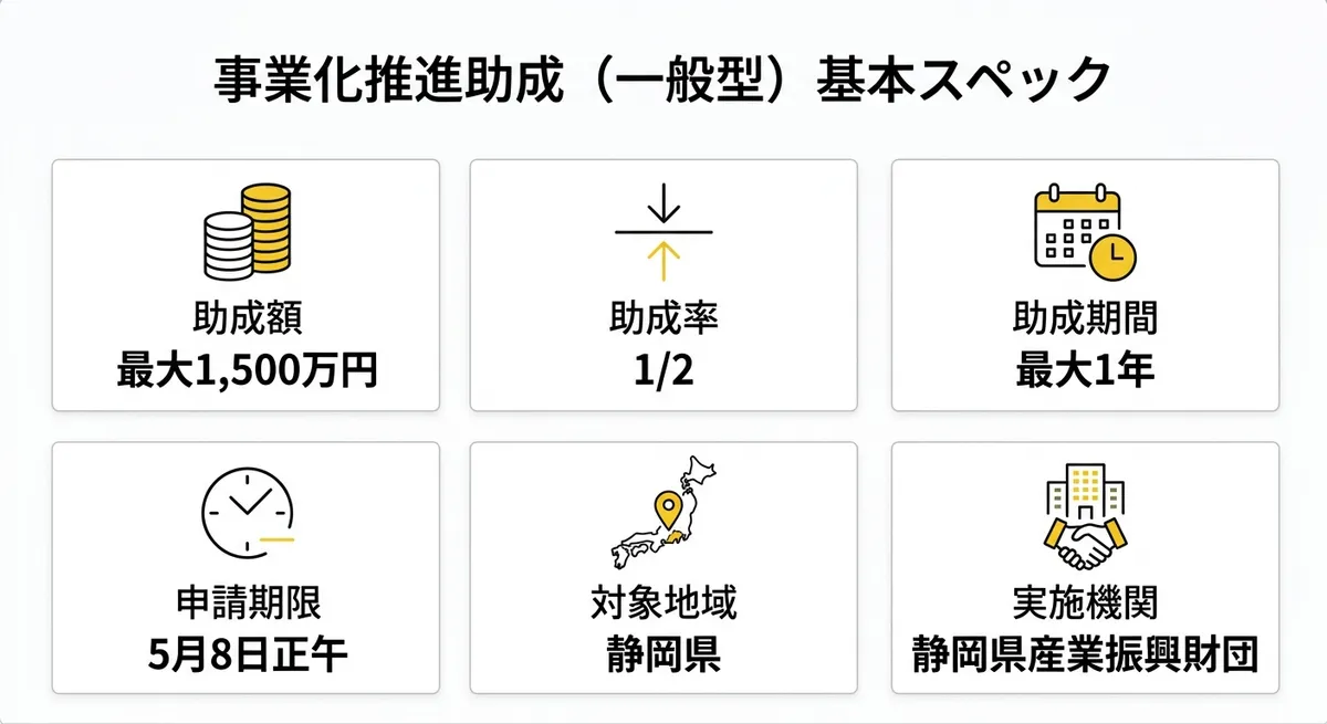 事業化推進助成（一般型）基本スペック