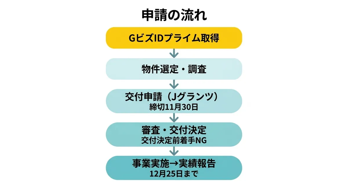 申請の流れ（Jグランツ電子申請）