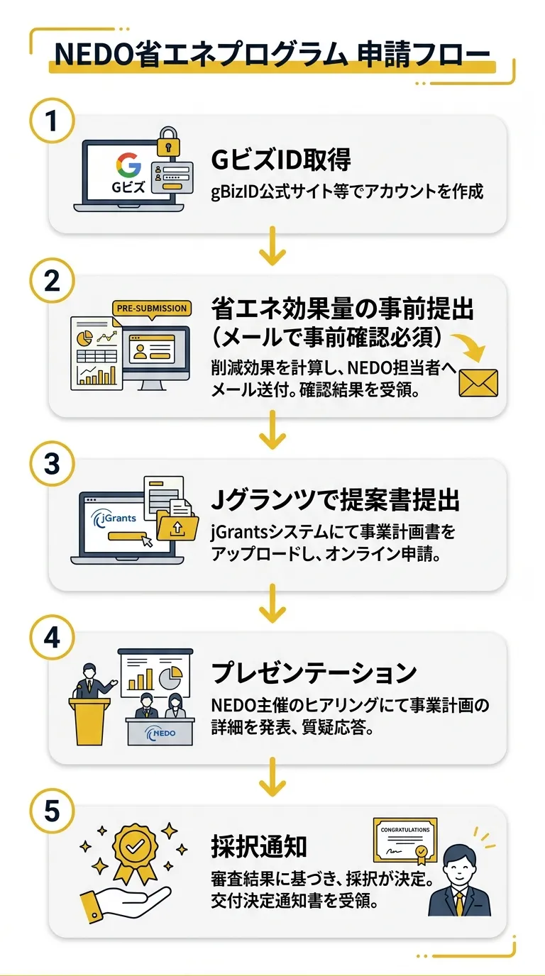 NEDO省エネプログラム 申請フロー