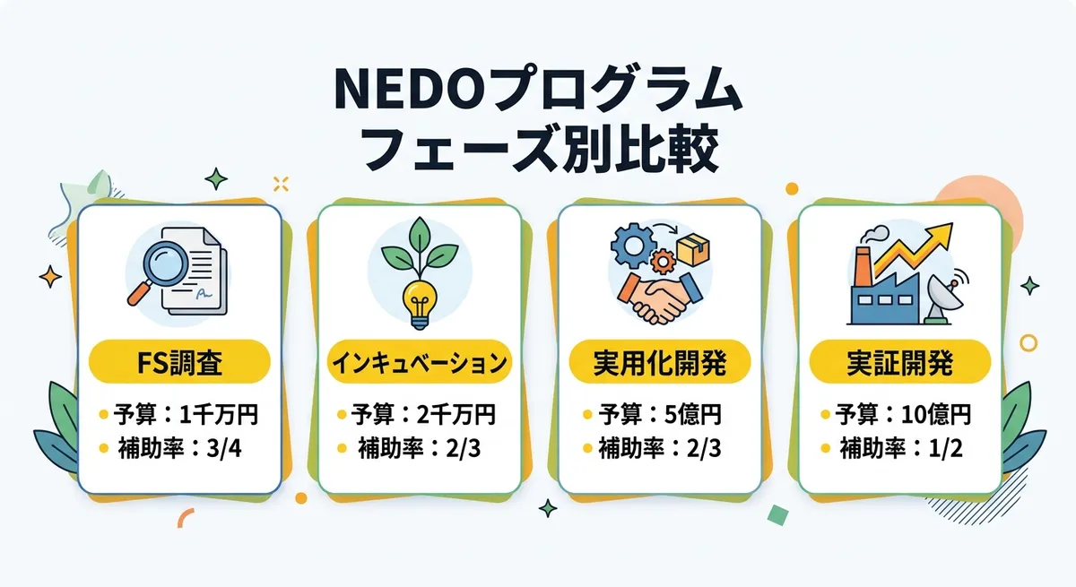 NEDOプログラム フェーズ別補助上限額・補助率の比較