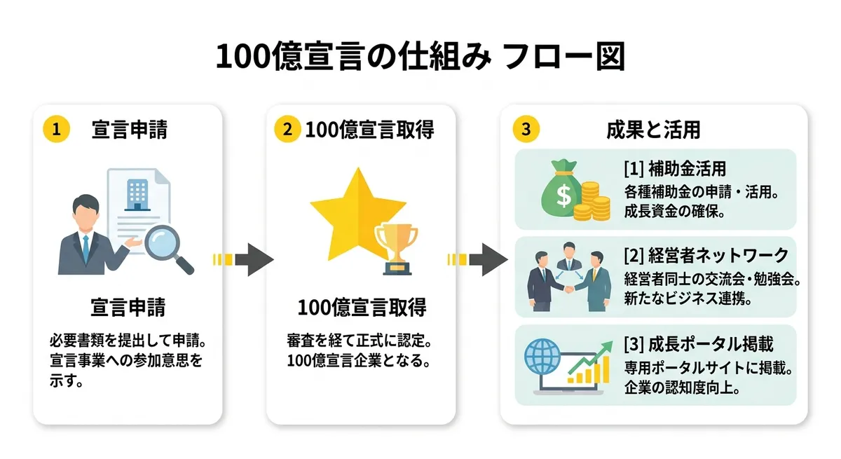 100億宣言の仕組みフロー図