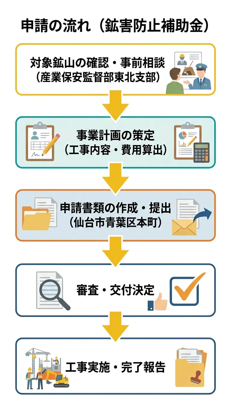 鉱害防止補助金 申請フロー図