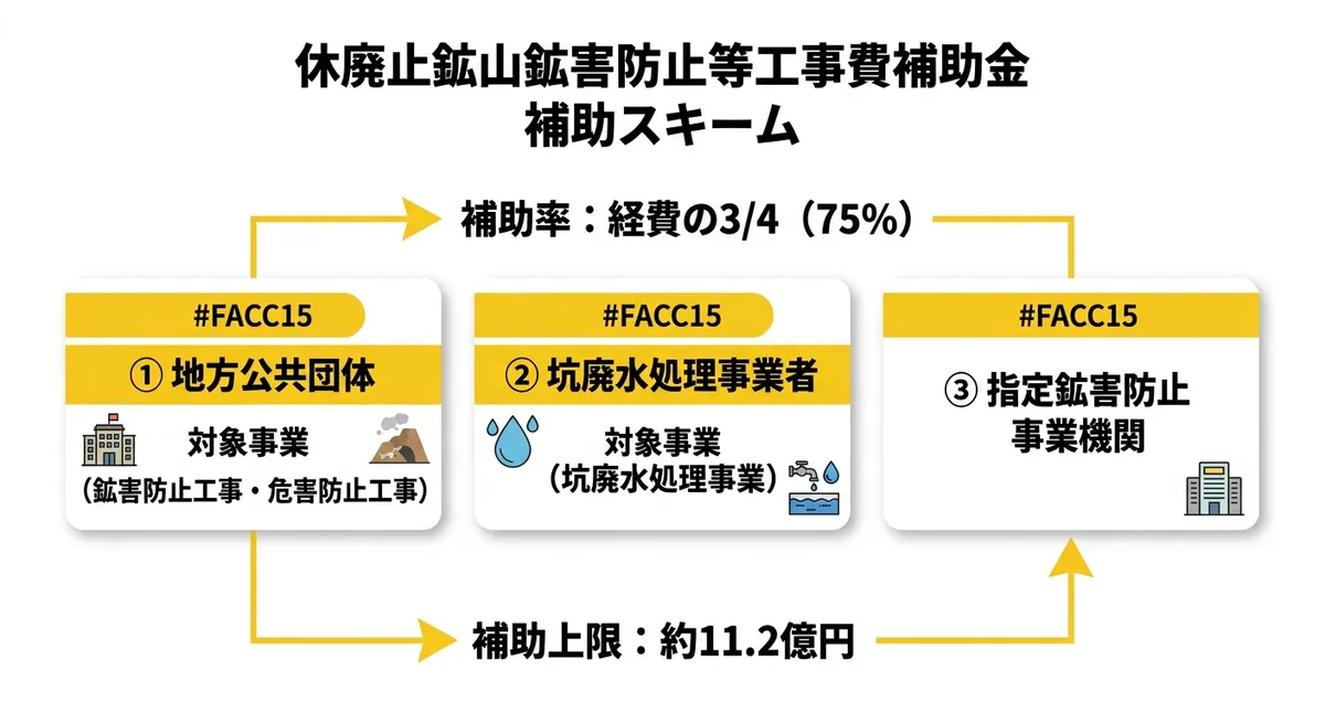 休廃止鉱山鉱害防止等工事費補助金 補助スキーム