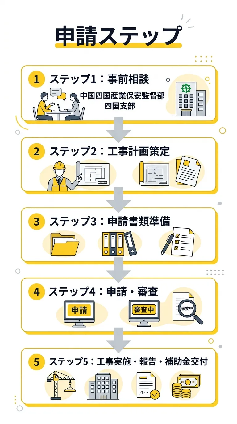 休廃止鉱山鉱害防止等工事費補助金 申請フロー