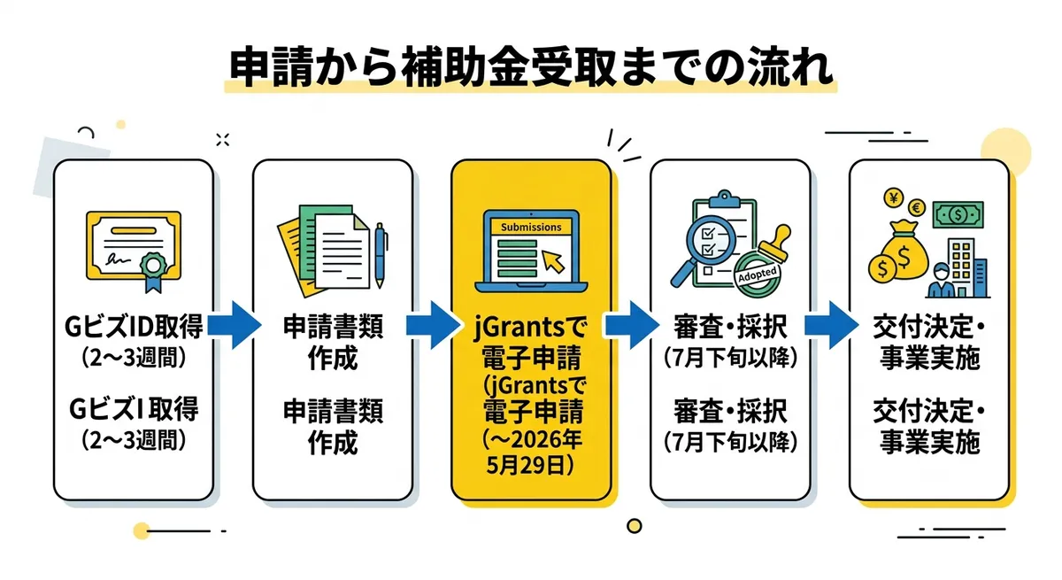 申請から補助金受取までの流れ