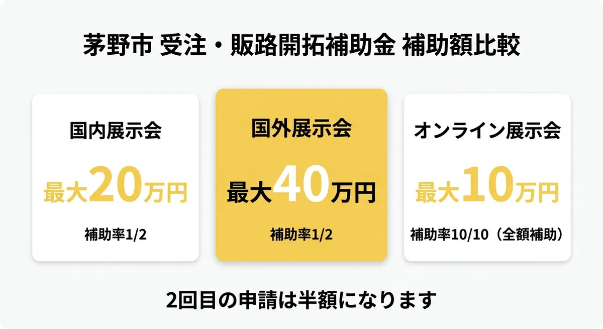 補助額比較チャート