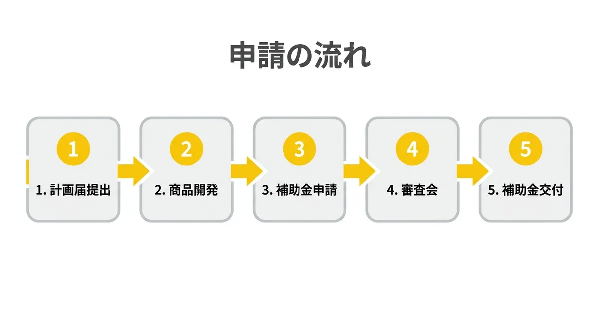 茅野市新商品開発補助金 申請フロー図