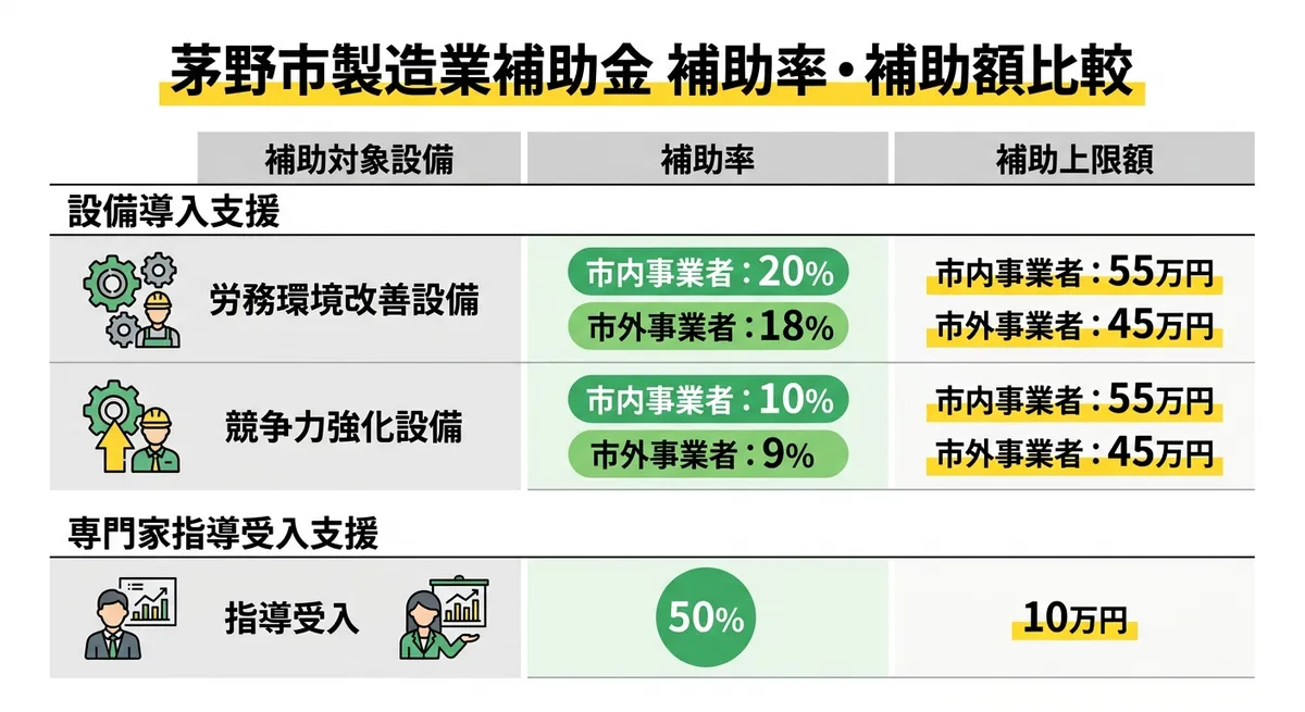 茅野市製造業補助金 補助額・補助率比較図