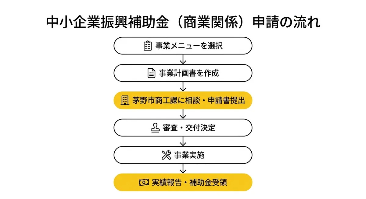 中小企業振興補助金（商業関係）申請の流れ