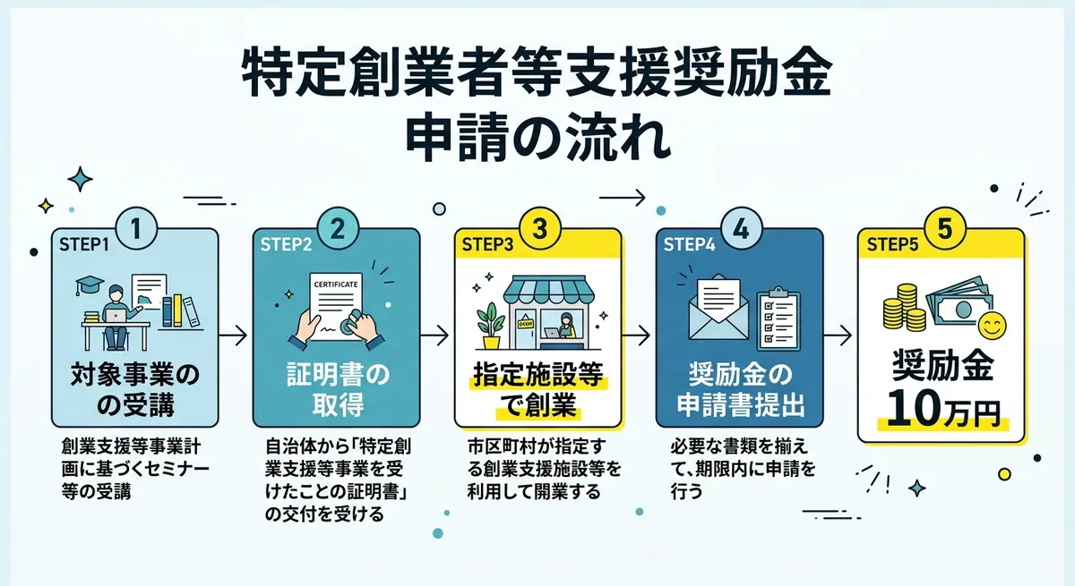 特定創業者等支援奨励金 申請の流れ