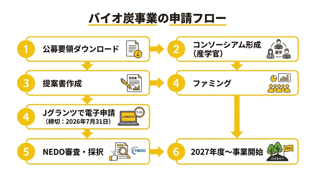 バイオ炭事業の申請フロー