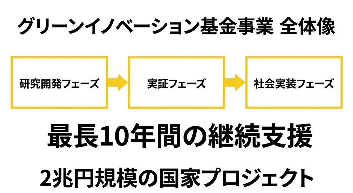 グリーンイノベーション基金事業の全体像