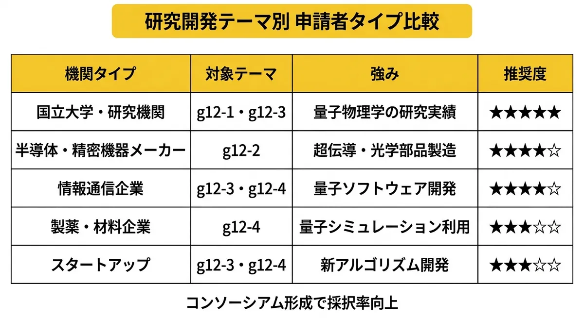 量子コンピュータ研究開発テーマ別の申請機関タイプ比較図