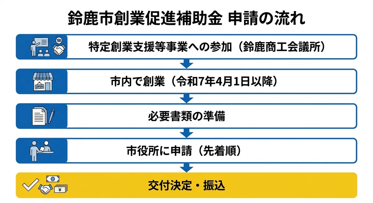 申請フロー図