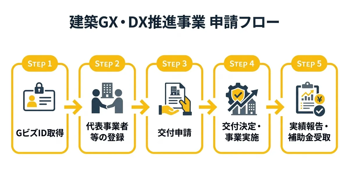 建築GX・DX推進事業 申請フロー