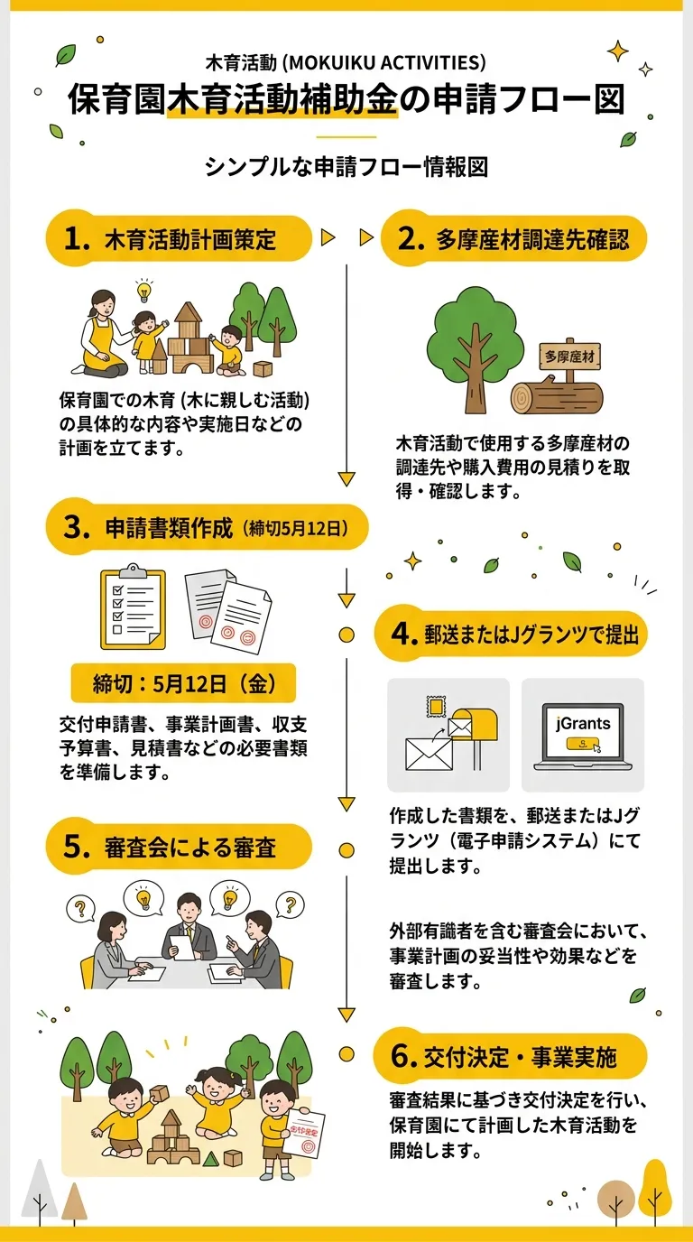 申請フロー図