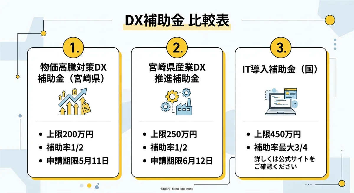 物価高騰対策DX補助金 vs 他のDX補助金 比較表