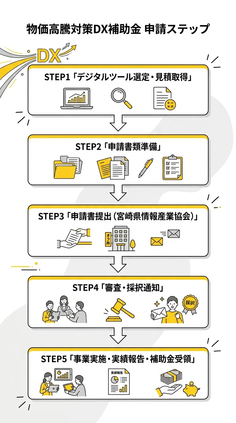 申請ステップ フローチャート