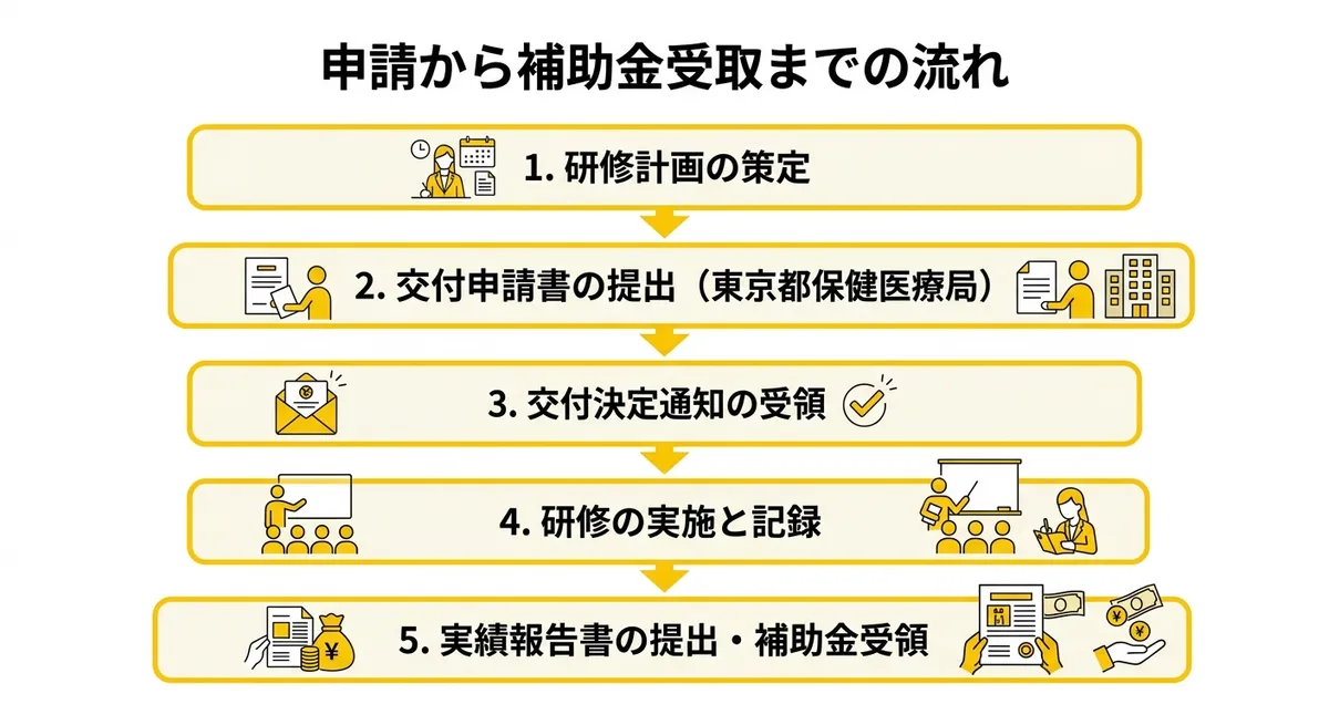 申請から補助金受取までの流れ