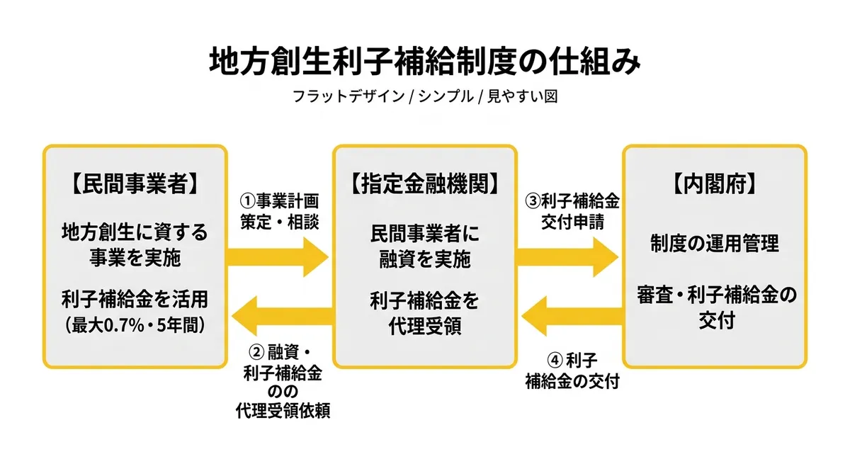 地方創生利子補給制度の仕組みフロー図