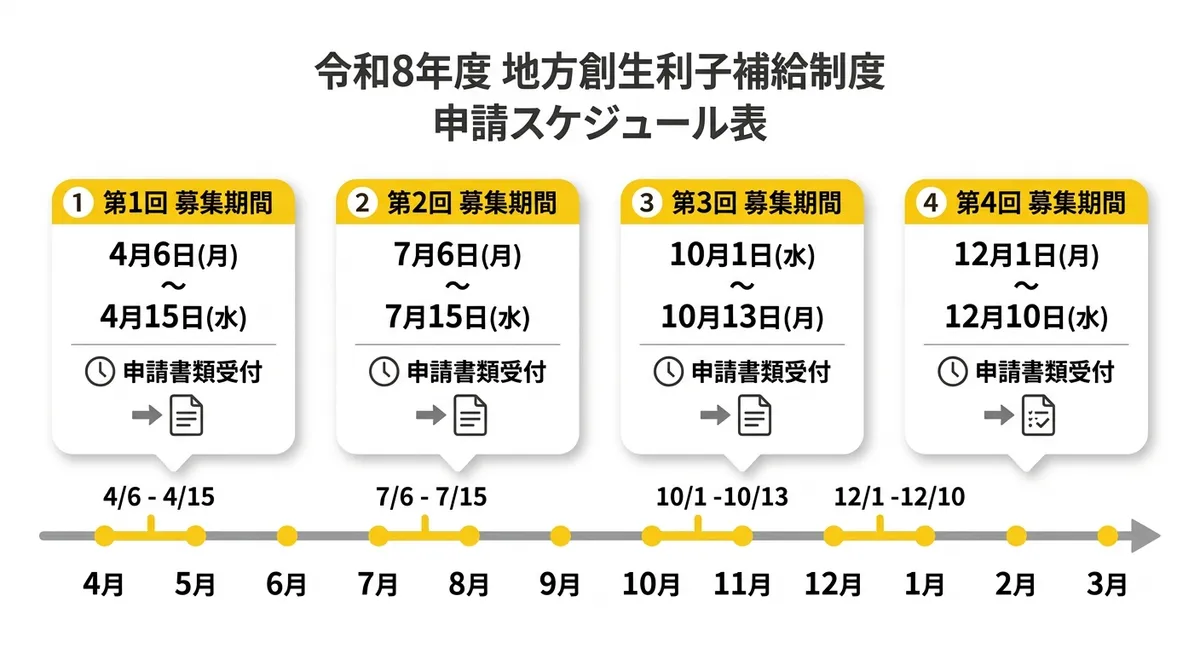 令和8年度 地方創生利子補給制度 募集スケジュール