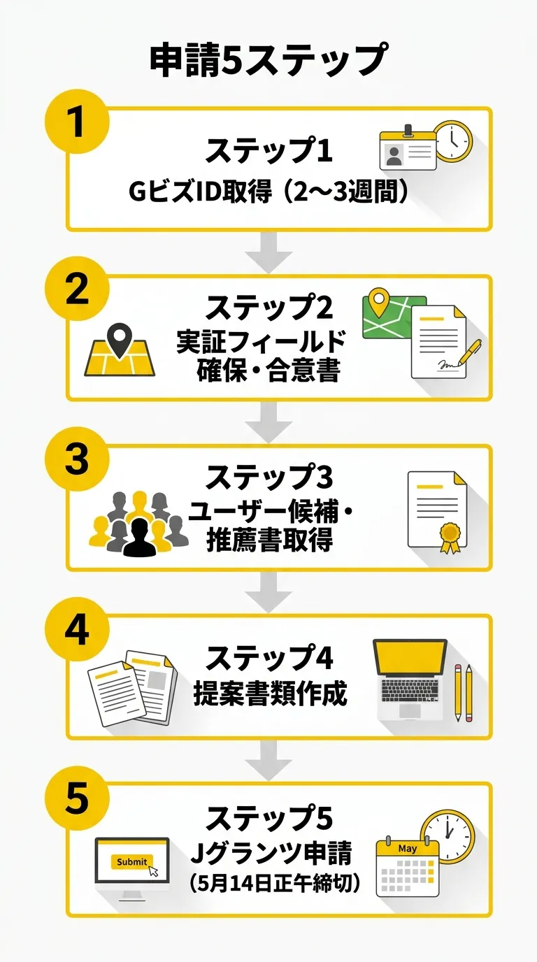 未来型新エネ実証制度 申請フロー