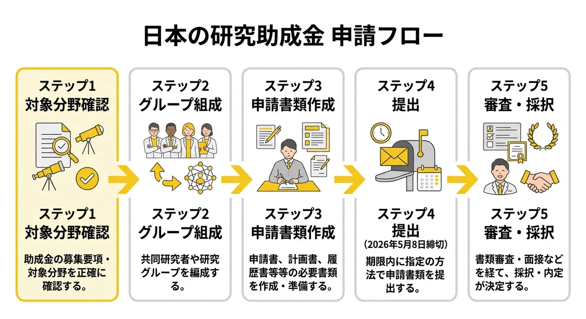 申請フロー 5ステップで補助金申請