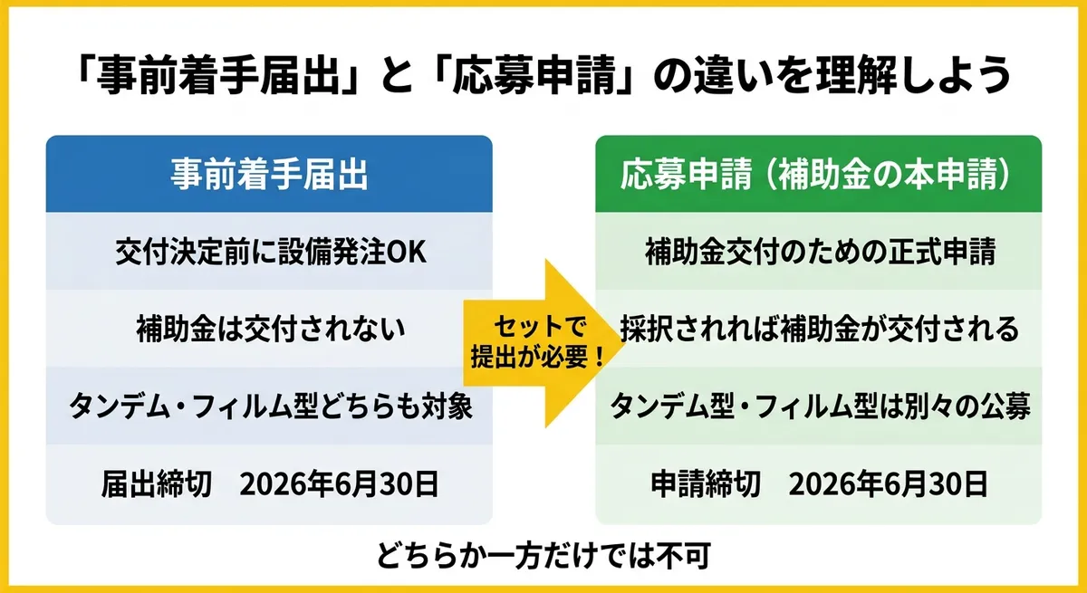 事前着手届出と応募申請の違いを示す比較図