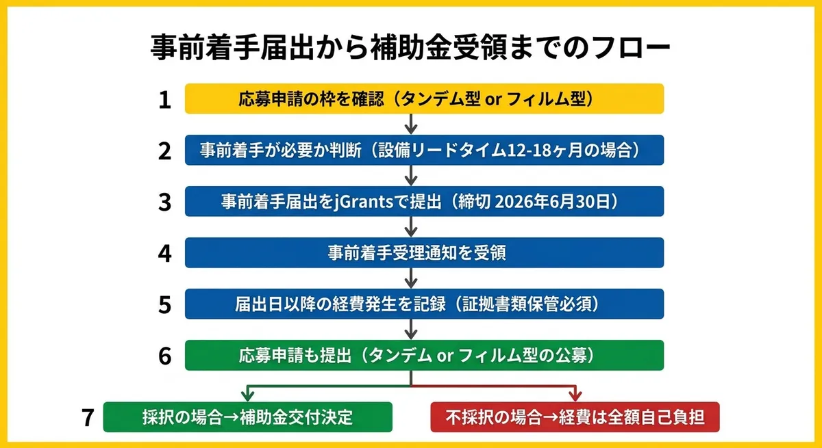 事前着手届出から補助金受領までのフロー図