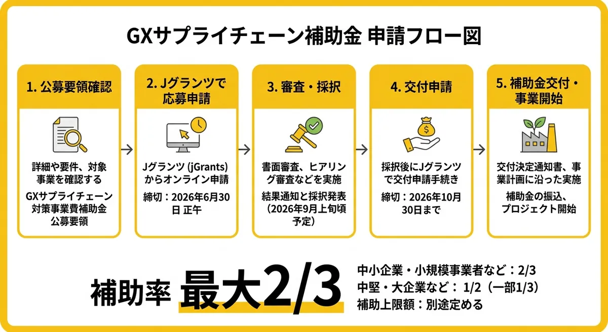 GX補助金申請フロー図