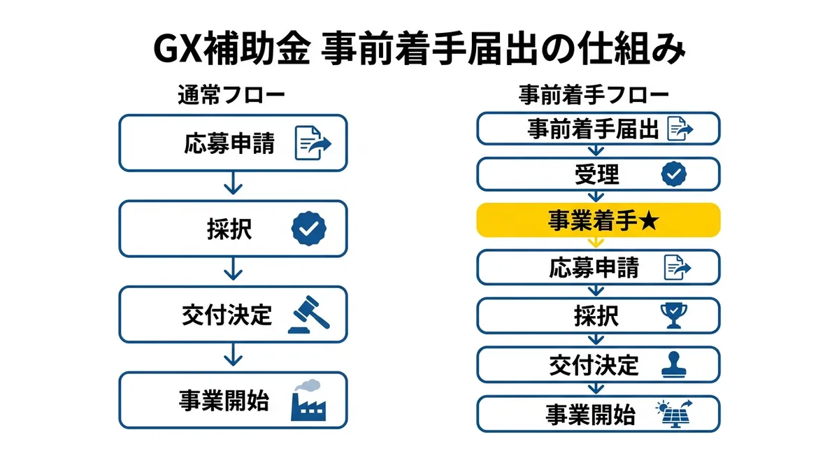 GXサプライチェーン補助金 事前着手届出フロー比較