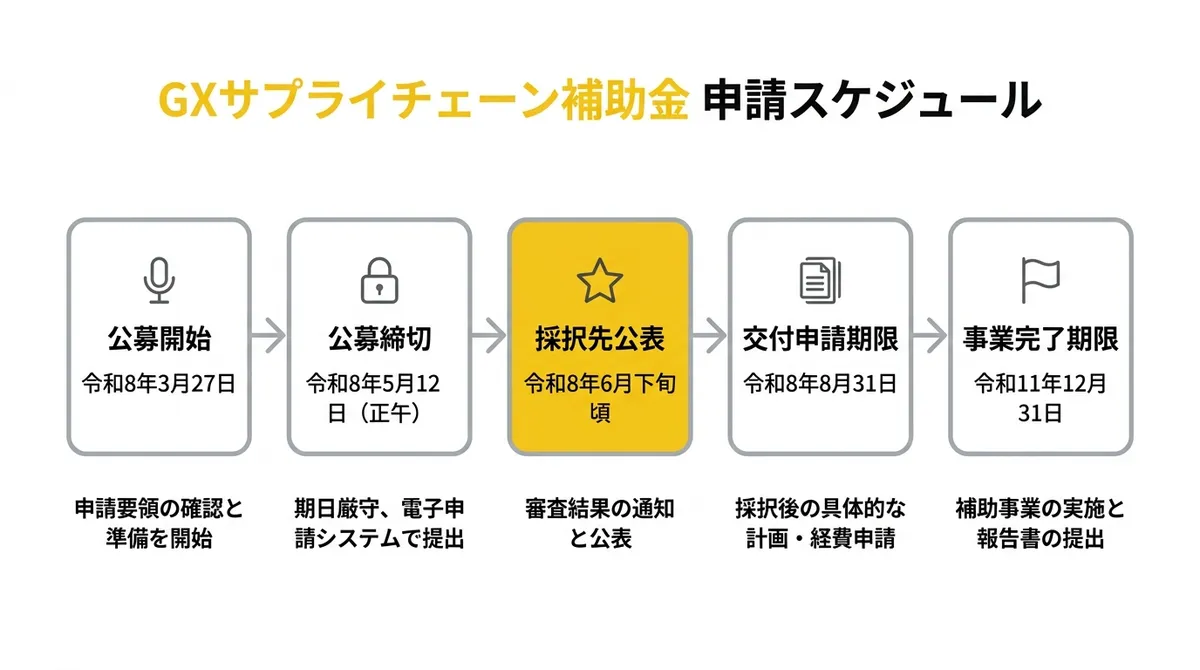 GXサプライチェーン補助金 申請スケジュール