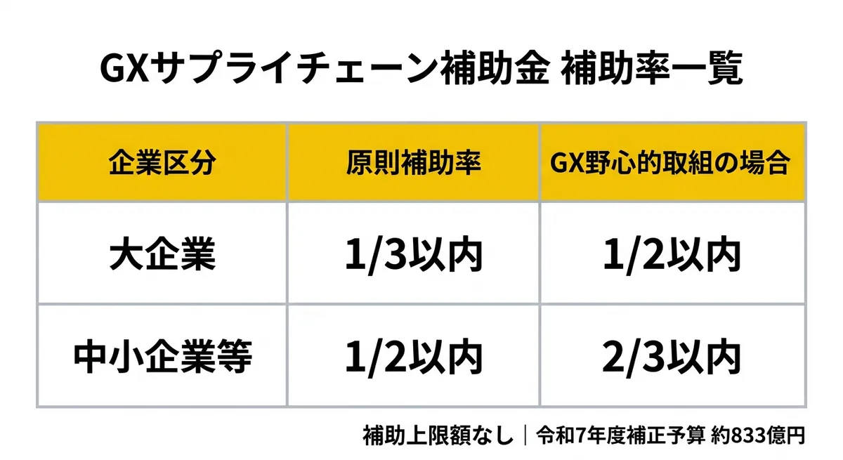 GXサプライチェーン補助金 補助率一覧