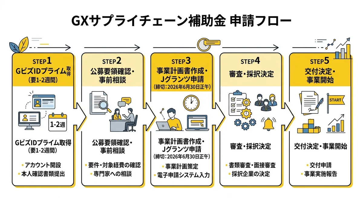 GXサプライチェーン補助金 申請フローチャート