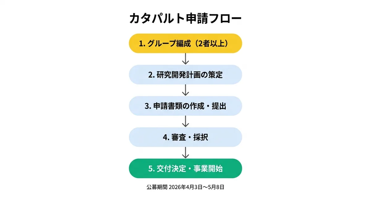 カタパルト申請フロー 5ステップ