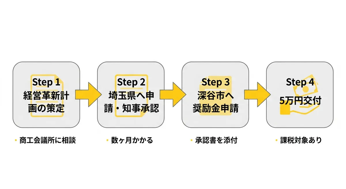 深谷市中小企業者経営革新計画策定奨励金 申請フロー