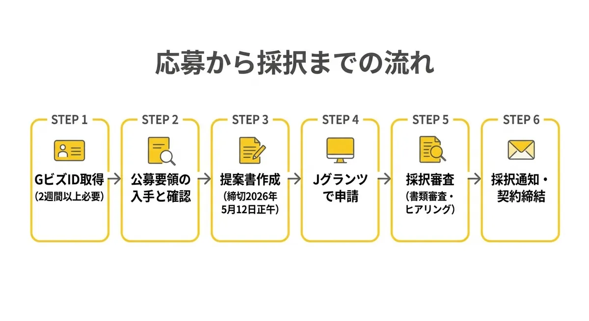 応募から採択までの流れ