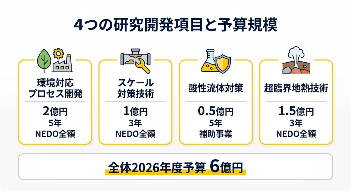 4つの研究開発項目と予算規模の比較図