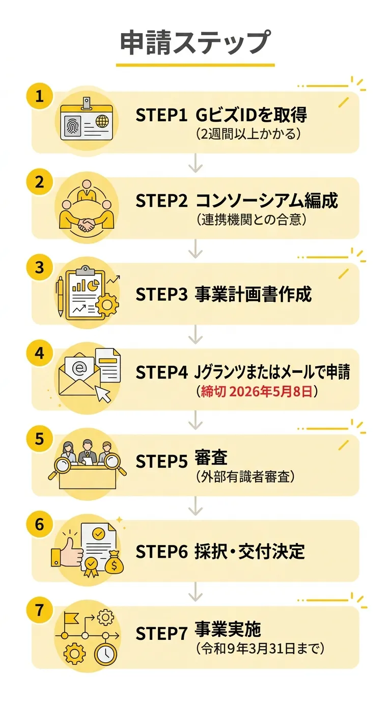 申請ステップフロー図