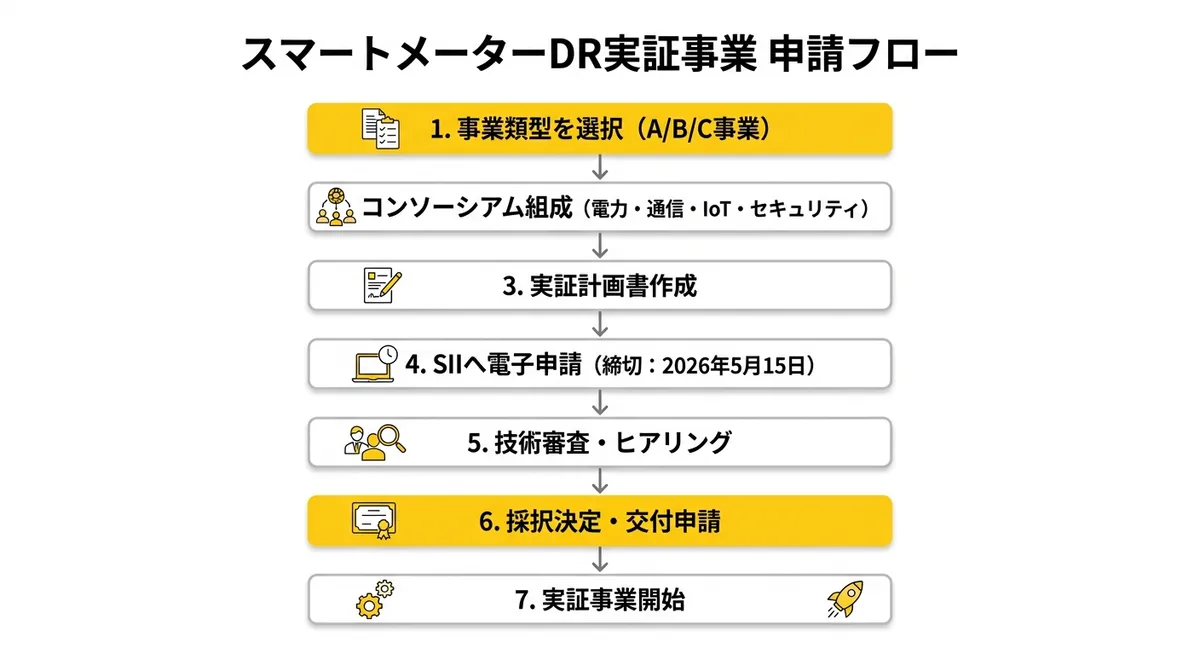 スマートメーターDR実証事業 申請フロー