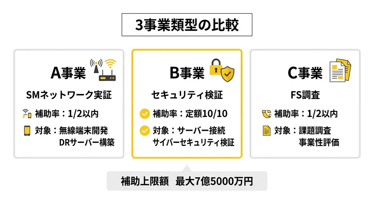 3事業類型と補助率の比較