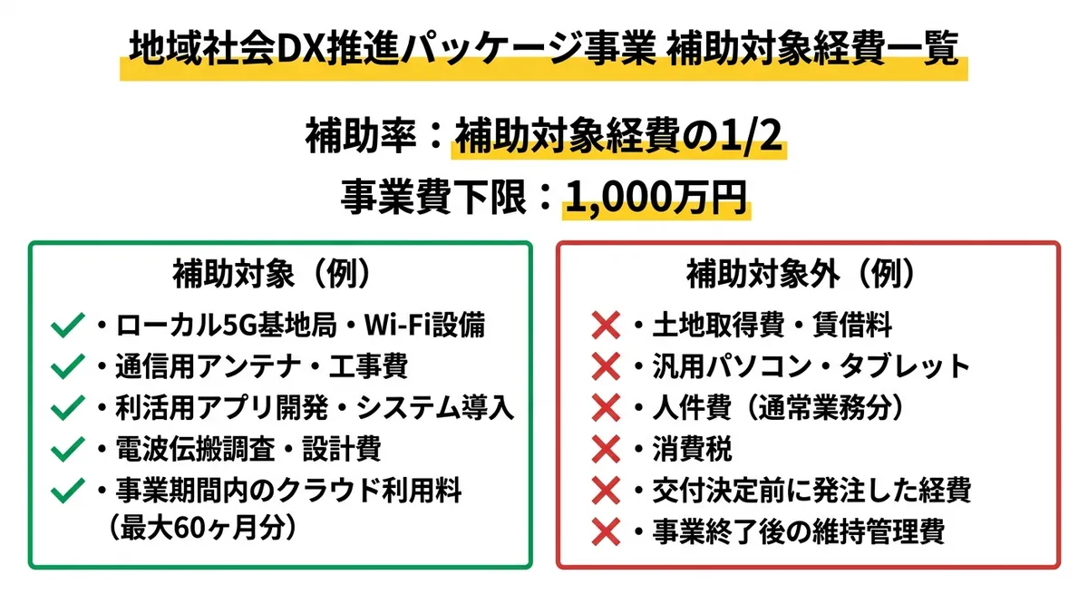 補助対象経費と対象外経費の比較図