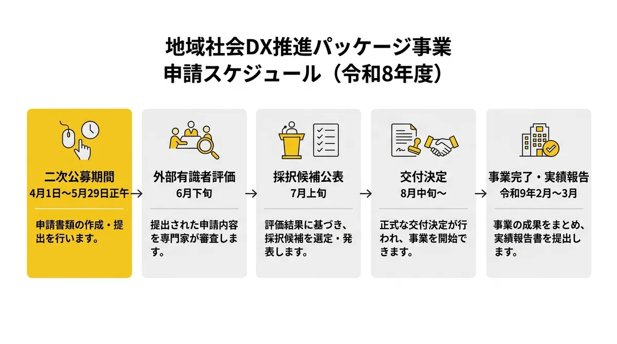 令和8年度二次公募 申請スケジュールフロー図