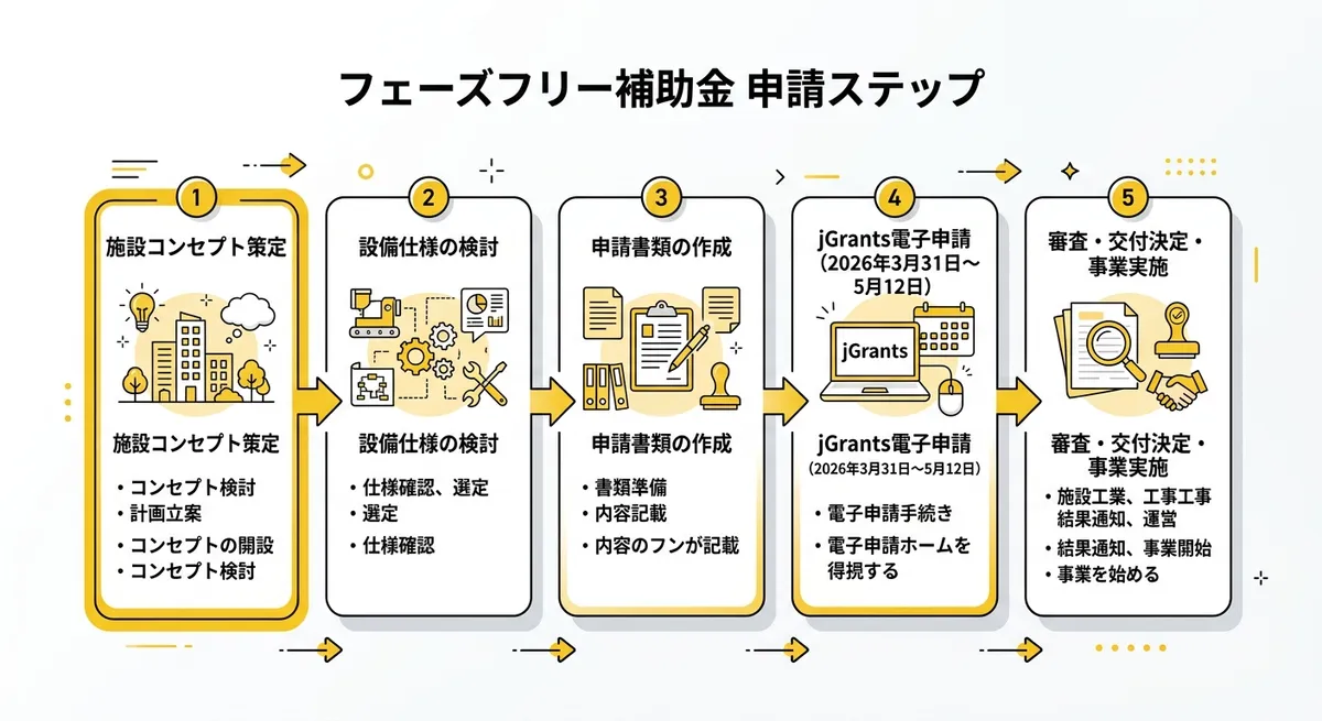 フェーズフリー補助金 申請フロー