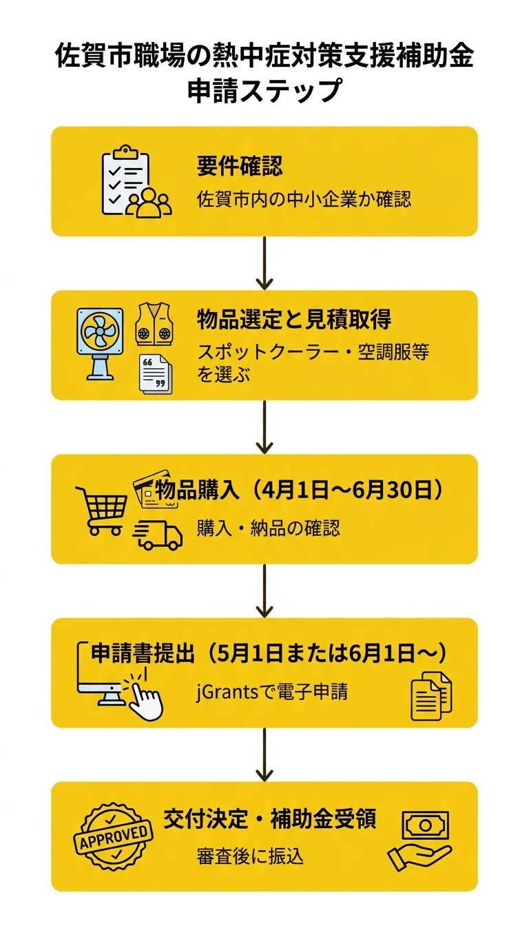 佐賀市職場の熱中症対策支援補助金 申請ステップ