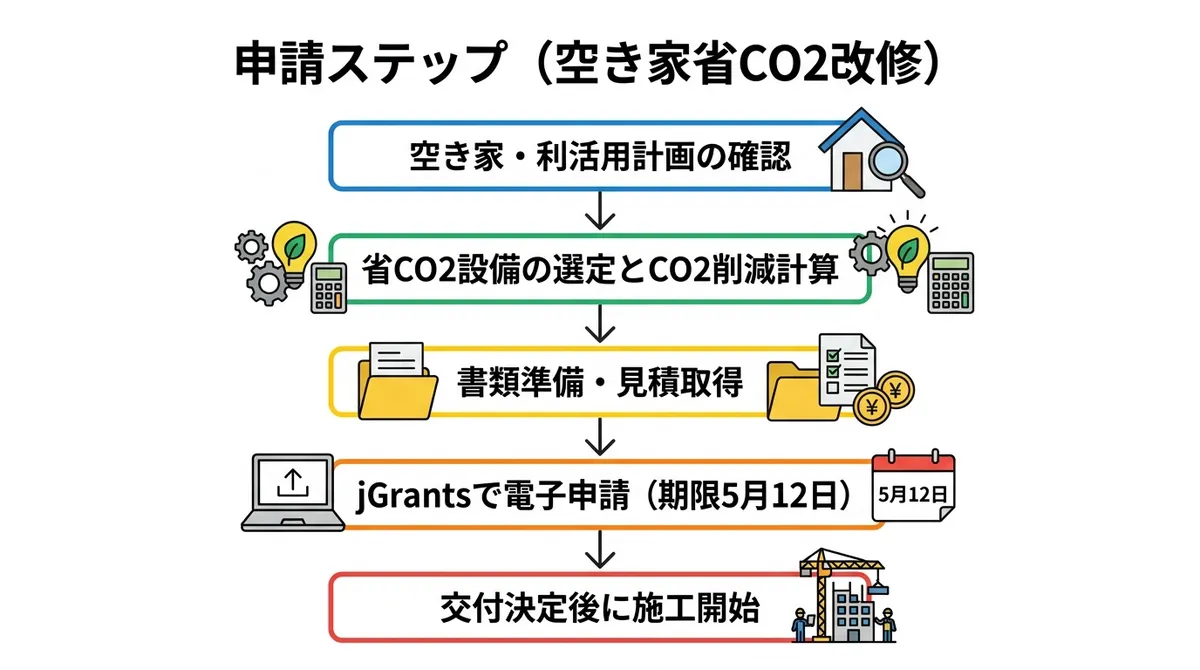 空き家省CO2改修支援事業 申請フロー