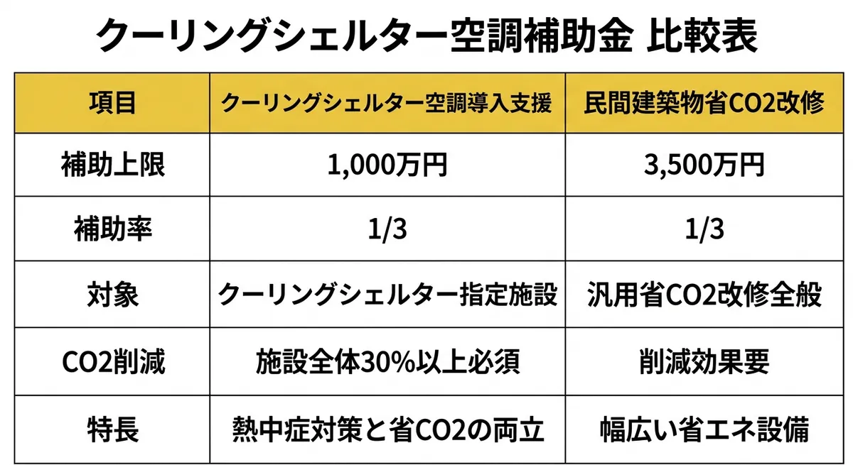 クーリングシェルター空調補助金と省CO2改修補助金の比較表